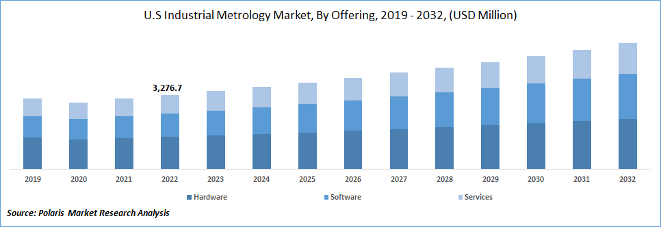Industrial Metrology Market Size